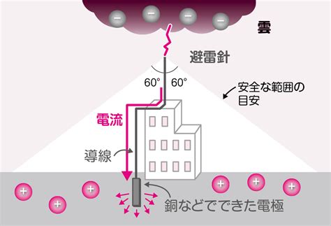 避雷針構造|避雷針の設置基準とは｜避雷設備の種類・構造を解説 – 確認申請 